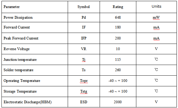 LED Maximum Ratings at Ta=25℃